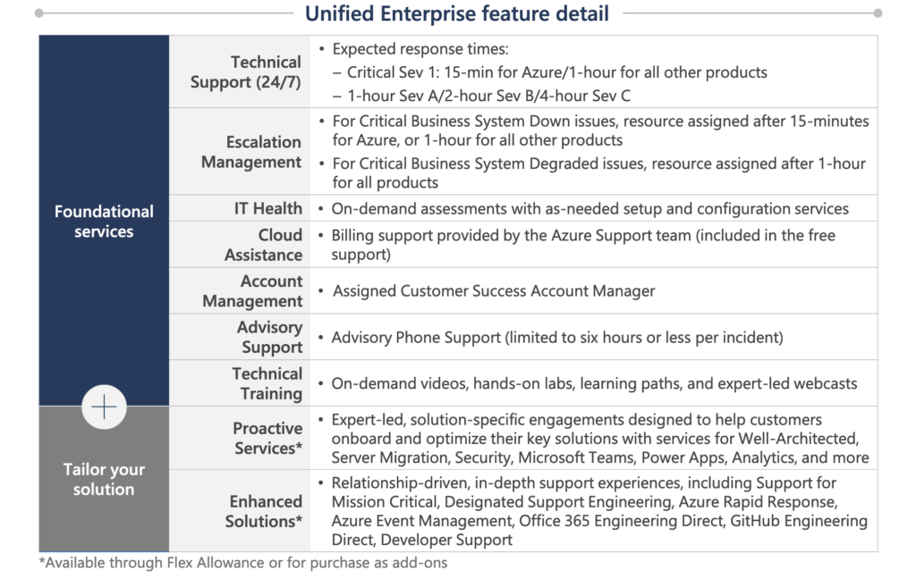 My Experience With Microsoft Azure Enterprise Support Plans Built On 