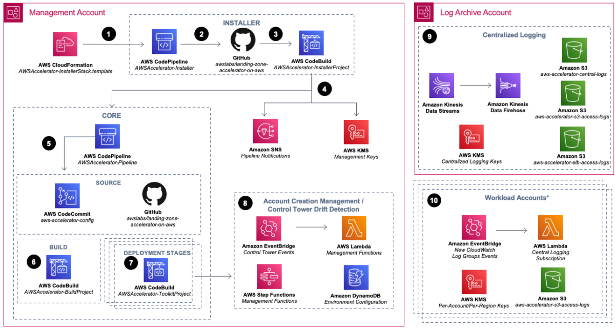 Exploring the AWS Landing Zone Accelerator Solution – Built on Cloud